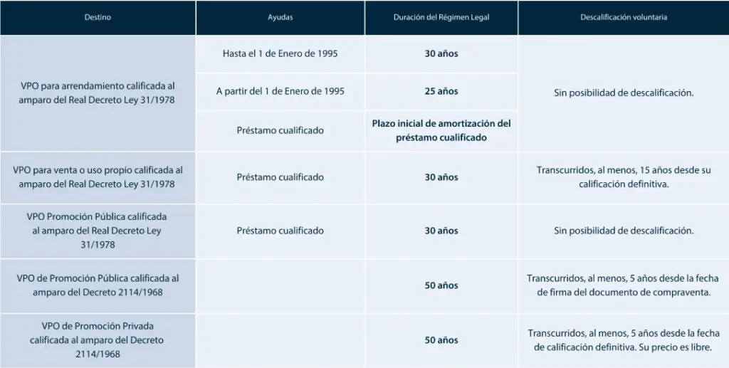 vender Viviendas de Protección Oficial