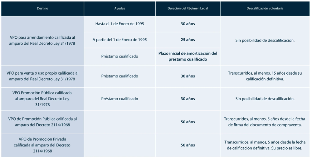 Viviendas de Protección Oficial